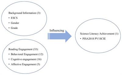 The effect of reading engagement on scientific literacy – an analysis based on the XGBoost method